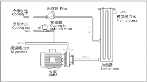 運(yùn)水式模具升溫機(jī) 運(yùn)水式模具升溫機(jī)